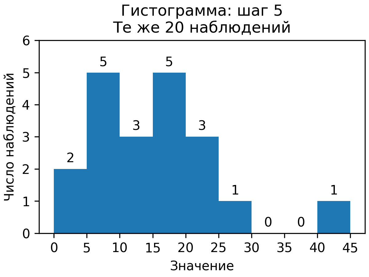 Те же 20 наблюдений в девяти интервалах шириной 5