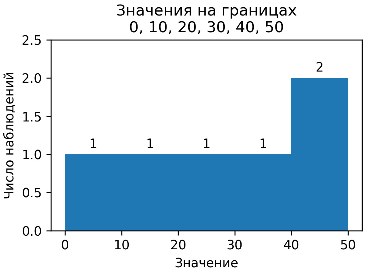 Распределение значений 0, 10, 20, 30, 40 и 50 по правилам NumPy