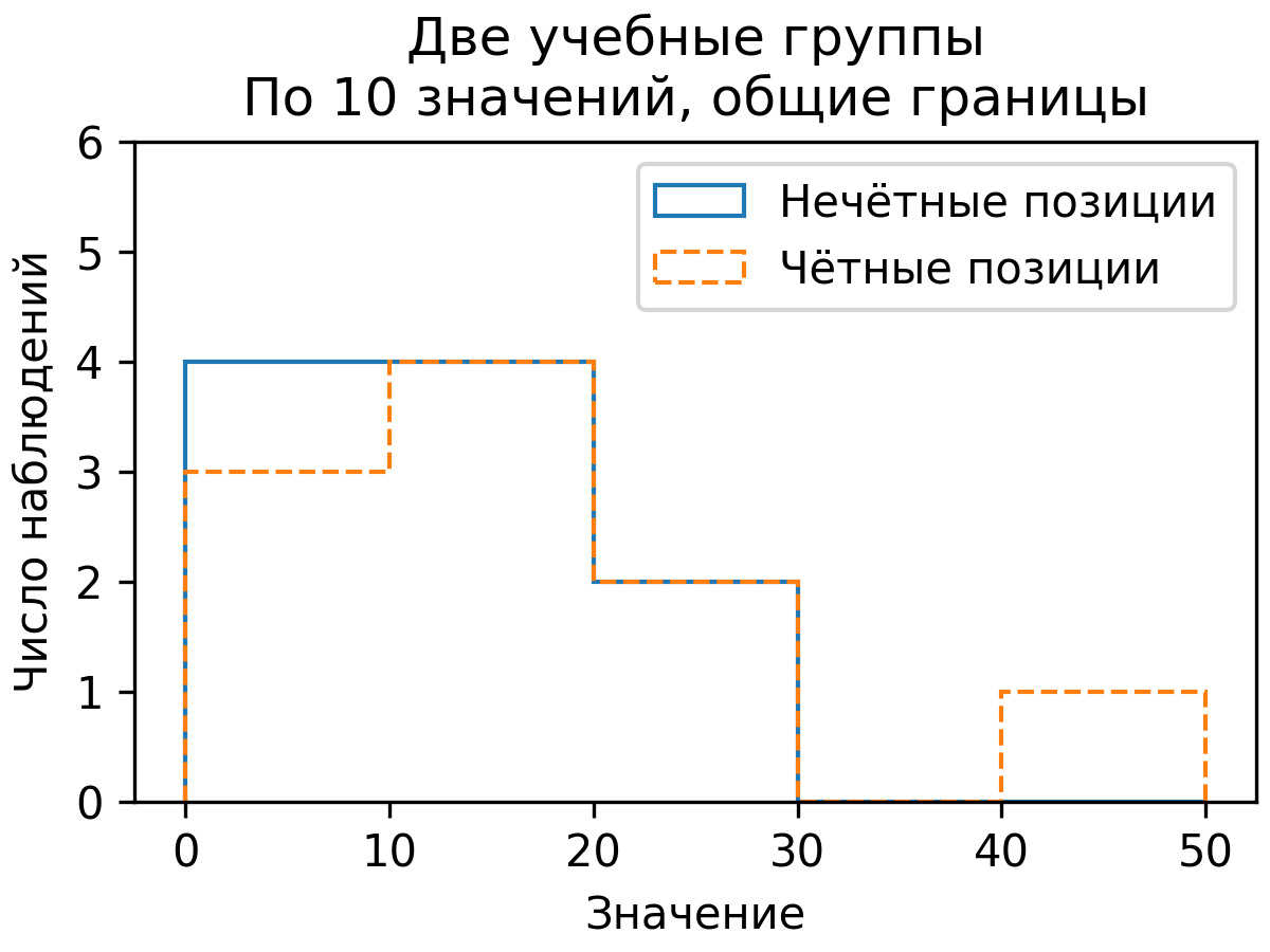 Две группы по десять чисел на общей сетке границ
