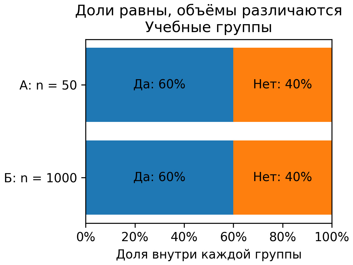 Две нормированные полосы: в каждой 60% ответов да и 40% нет; размеры групп 50 и 1000