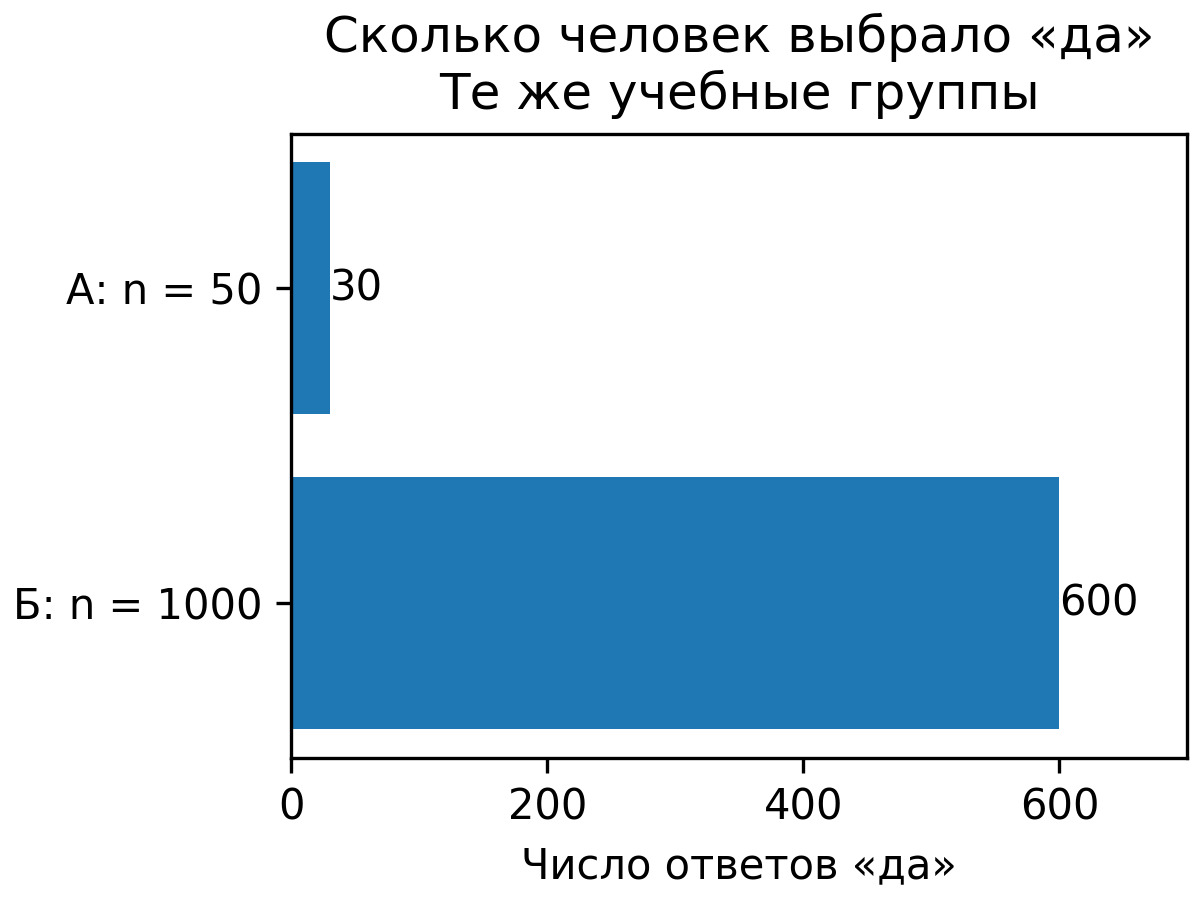 На общей шкале показаны 30 и 600 ответов да в группах из 50 и 1000 участников