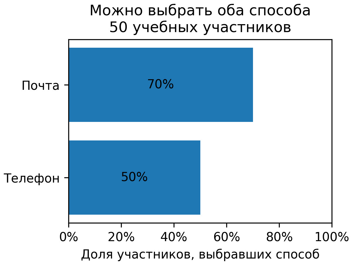 Отдельные полосы:70% участников выбрали почту,50% телефон; разрешены оба ответа