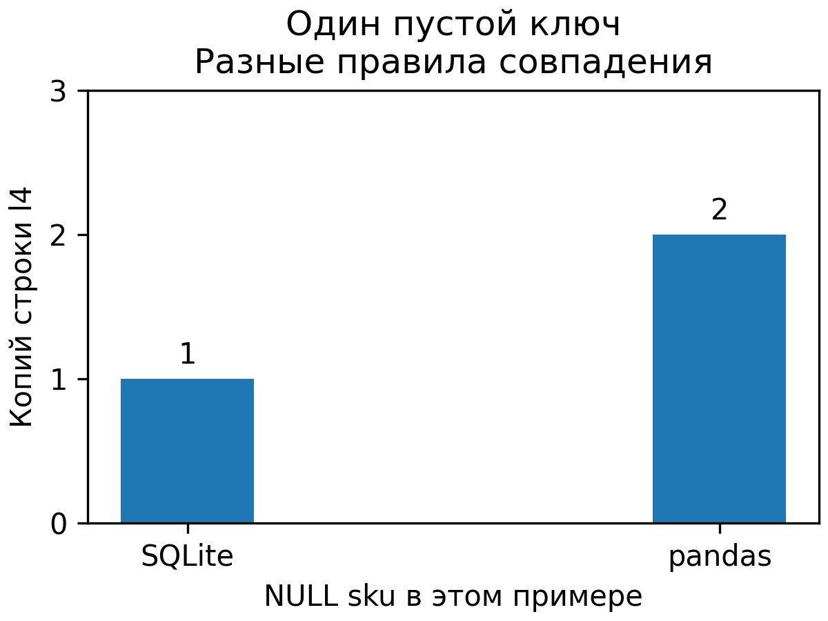 Одна выходная копия l4 в SQLite и две в pandas при пустом sku