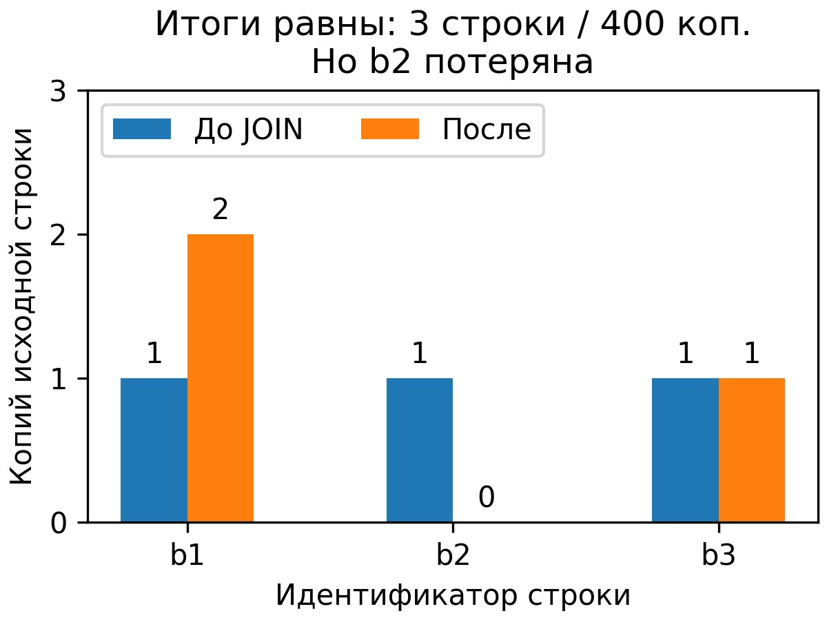 b1 повторилась, b2 потерялась, b3 сохранилась при прежних трёх строках и сумме