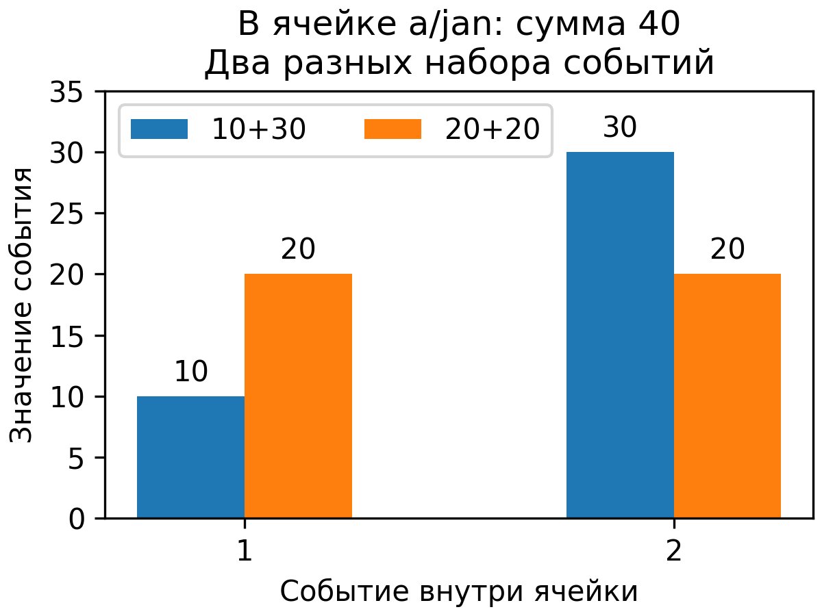 Два набора январских значений: 10 и 30 против 20 и 20 при одинаковой сумме 40
