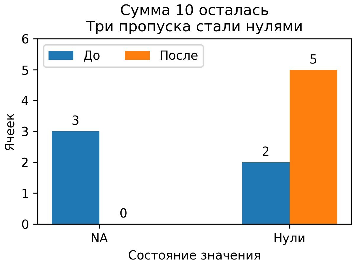 После заполнения нулём три пропуска исчезли, а число нулей выросло с двух до пяти