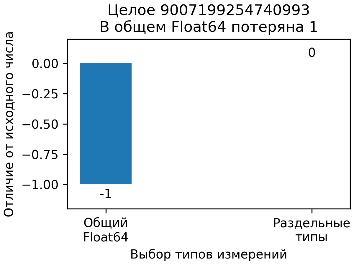 Разница для большого целого: минус один в общем Float64 и ноль при отдельном melt Int64